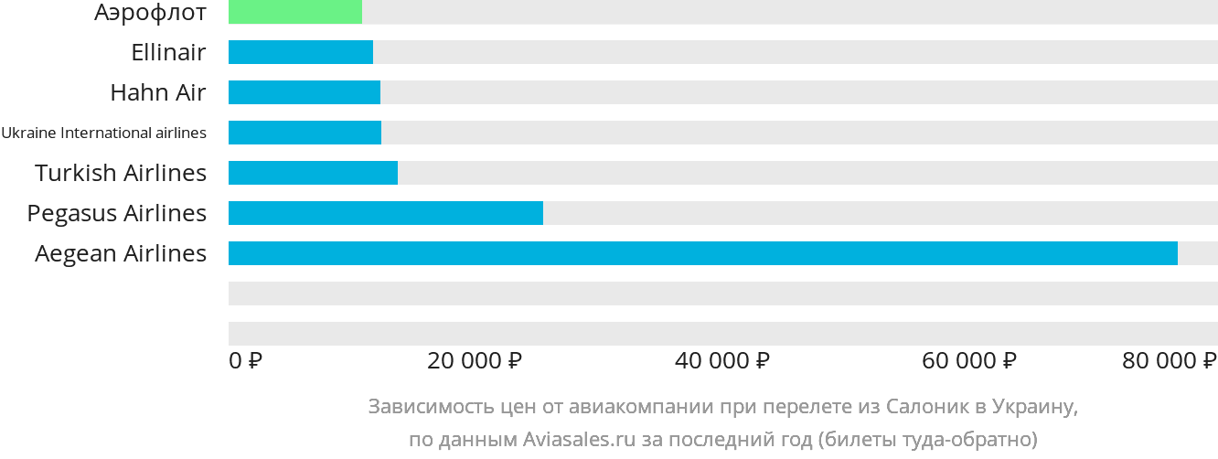 Динамика цен в зависимости от авиакомпании, совершающей перелёт из Салоник в Украину