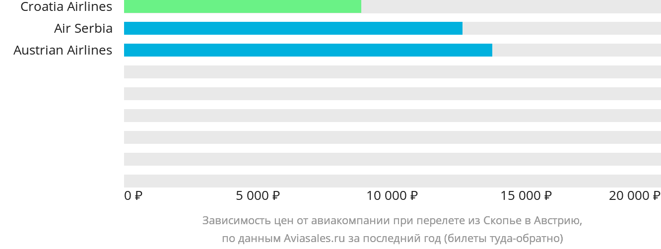 Динамика цен в зависимости от авиакомпании, совершающей перелёт из Скопье в Австрию