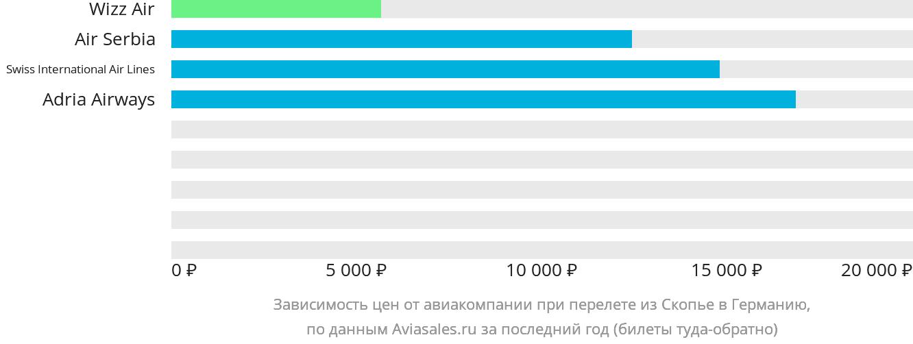 Динамика цен в зависимости от авиакомпании, совершающей перелёт из Скопье в Германию