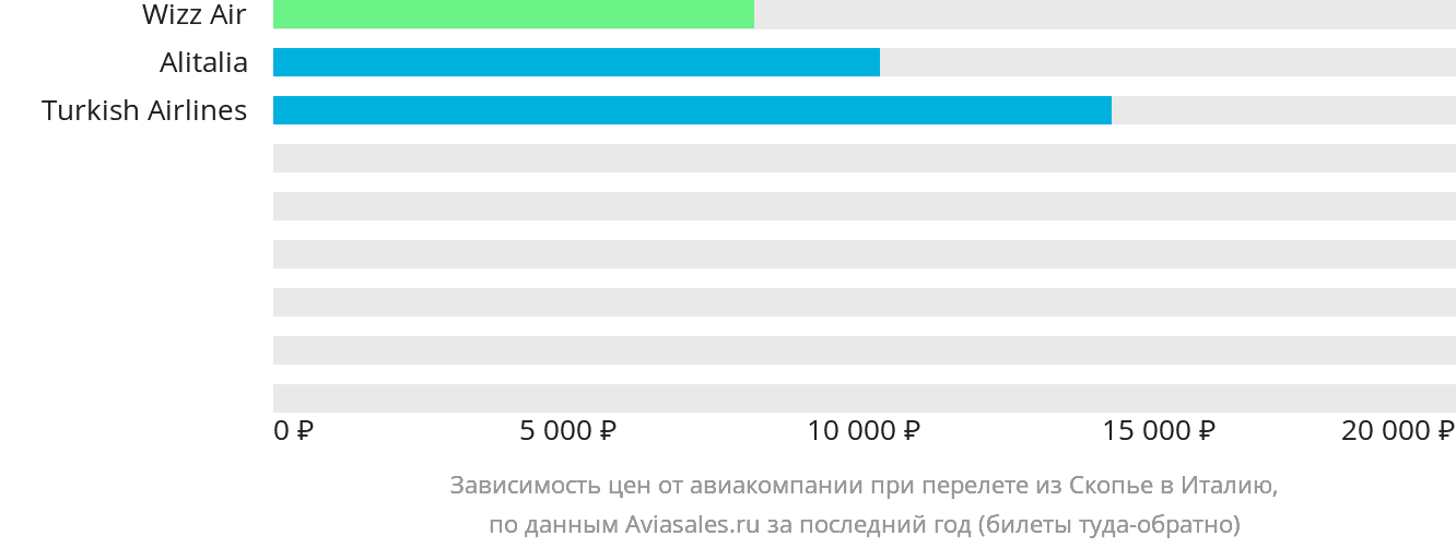 Динамика цен в зависимости от авиакомпании, совершающей перелёт из Скопье в Италию