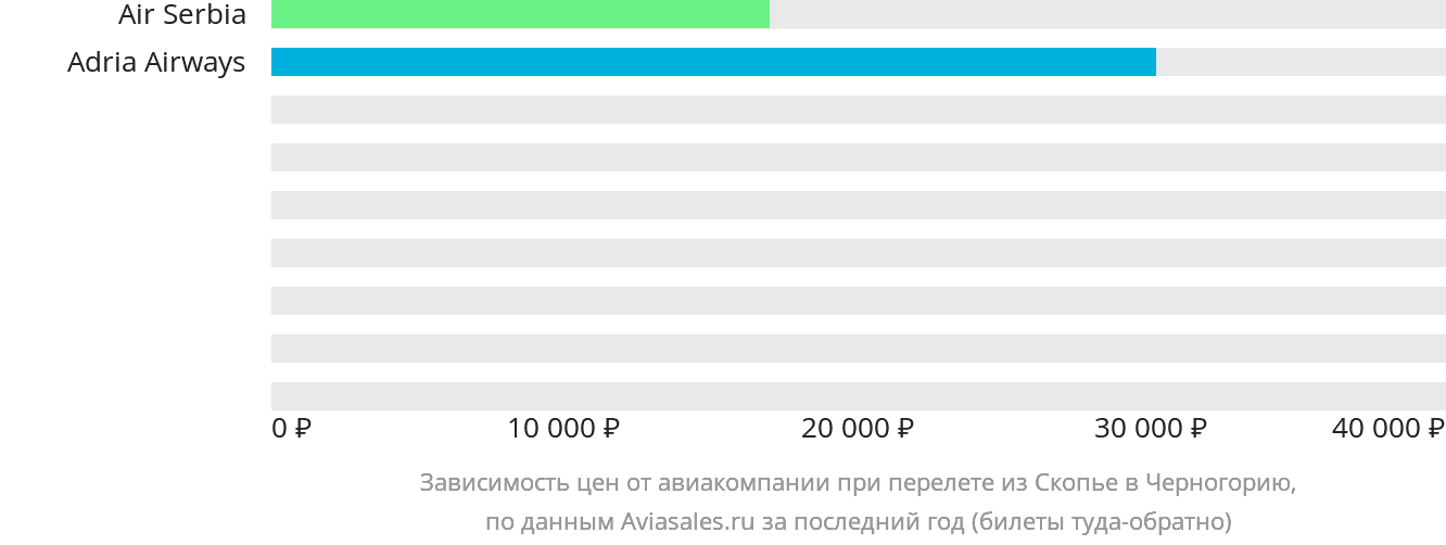 Динамика цен в зависимости от авиакомпании, совершающей перелёт из Скопье в Черногорию