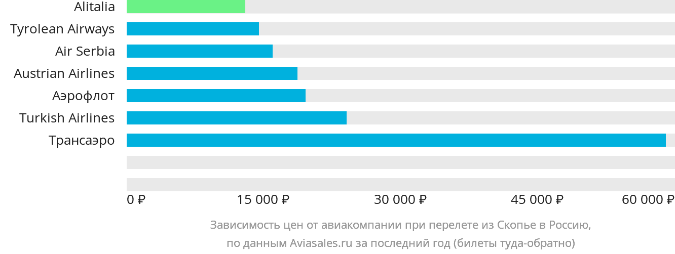 Динамика цен в зависимости от авиакомпании, совершающей перелёт из Скопье в Россию