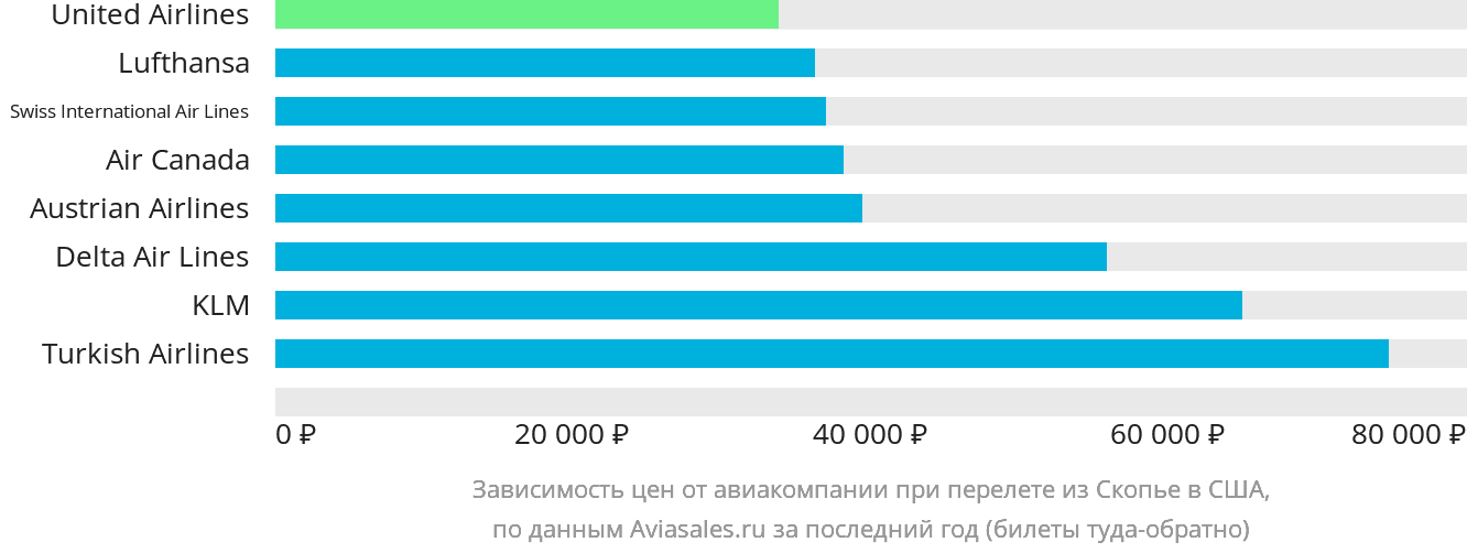 Динамика цен в зависимости от авиакомпании, совершающей перелёт из Скопье в США