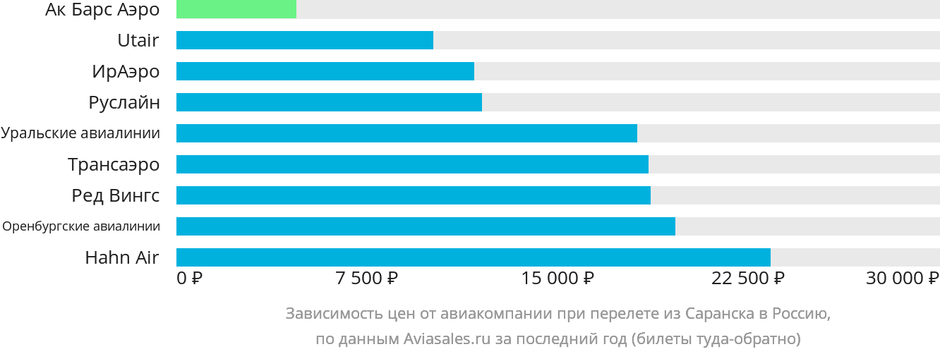 Динамика цен в зависимости от авиакомпании, совершающей перелёт из Саранска в Россию