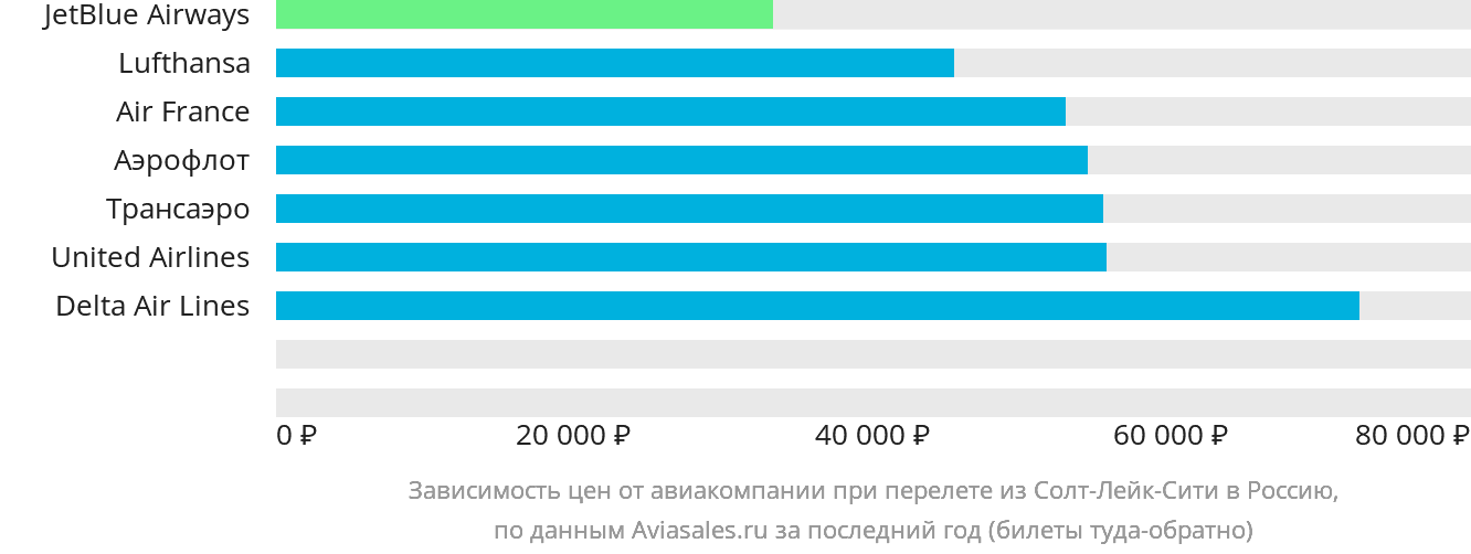 Динамика цен в зависимости от авиакомпании, совершающей перелёт из Солт-Лейк-Сити в Россию