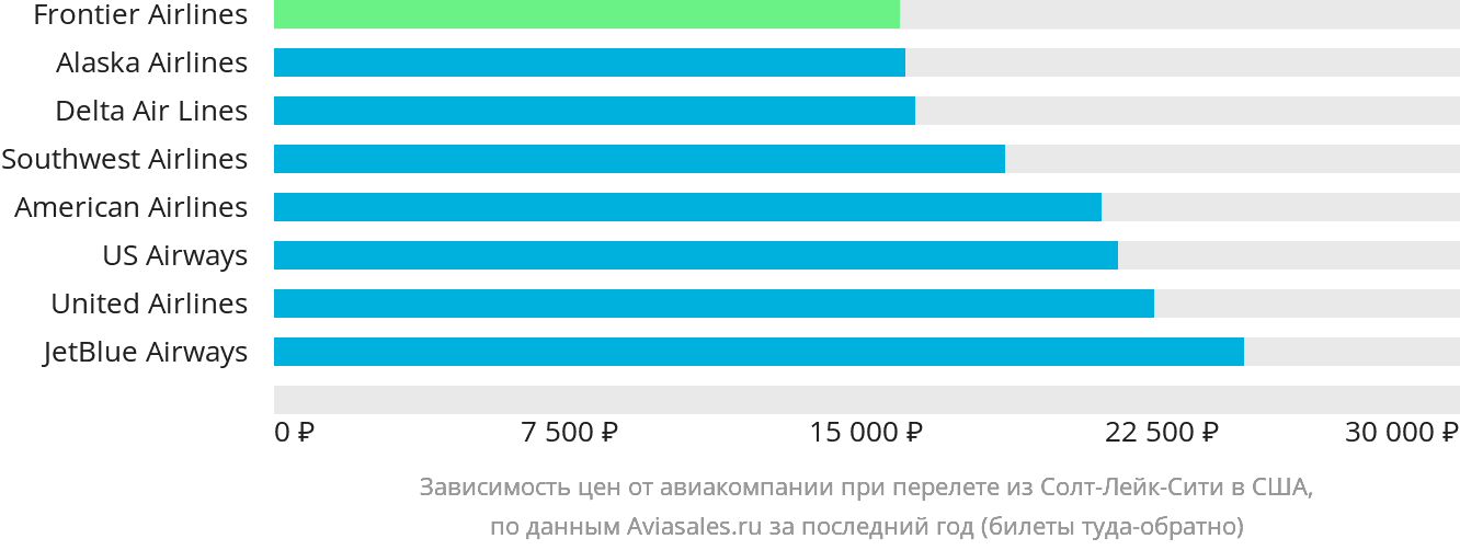 Динамика цен в зависимости от авиакомпании, совершающей перелёт из Солт-Лейк-Сити в США