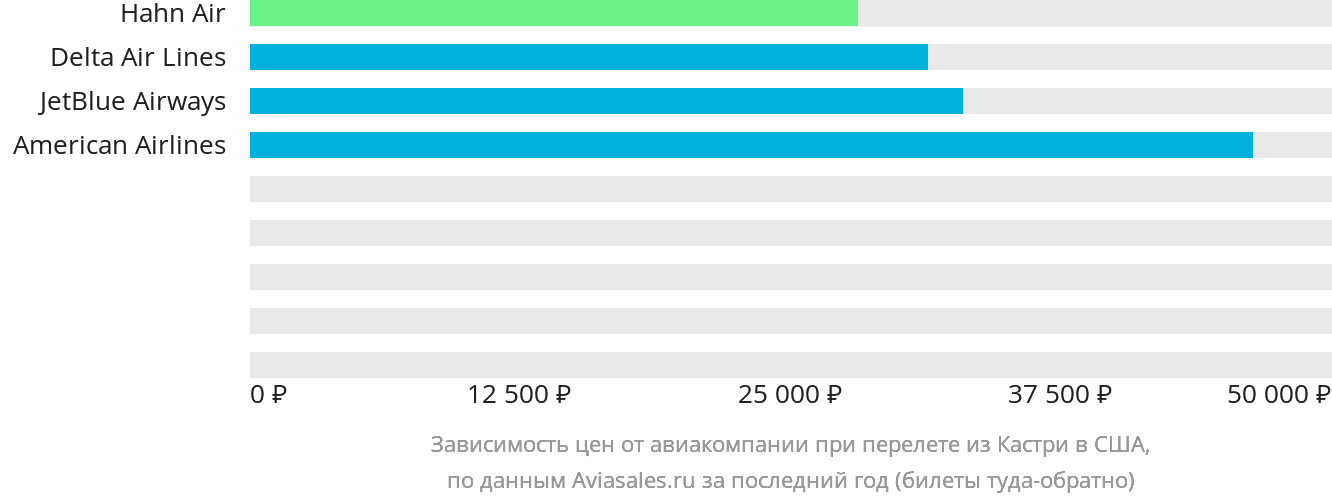 Динамика цен в зависимости от авиакомпании, совершающей перелёт из Кастри в США