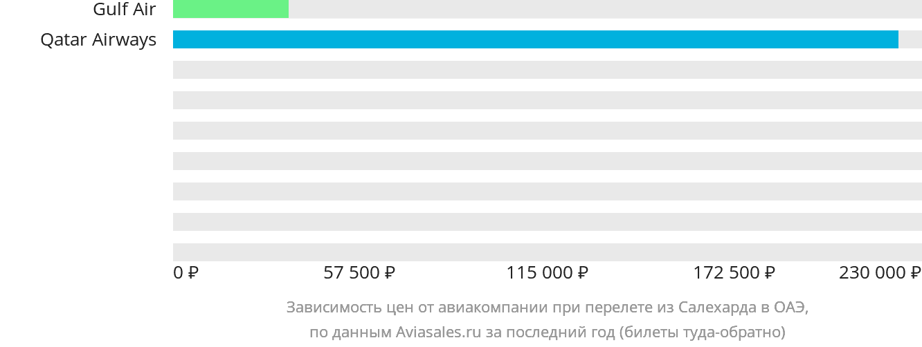 Динамика цен в зависимости от авиакомпании, совершающей перелёт из Салехарда в ОАЭ