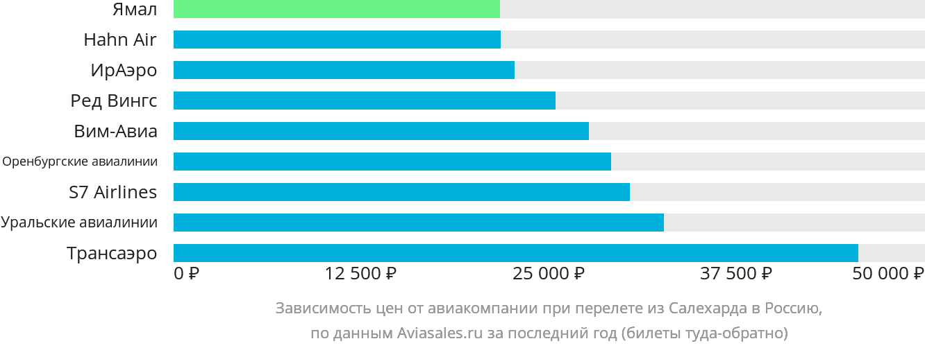 Динамика цен в зависимости от авиакомпании, совершающей перелёт из Салехарда в Россию