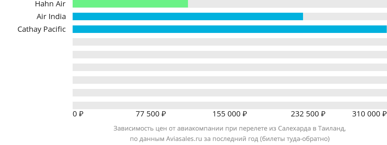 Динамика цен в зависимости от авиакомпании, совершающей перелёт из Салехарда в Таиланд