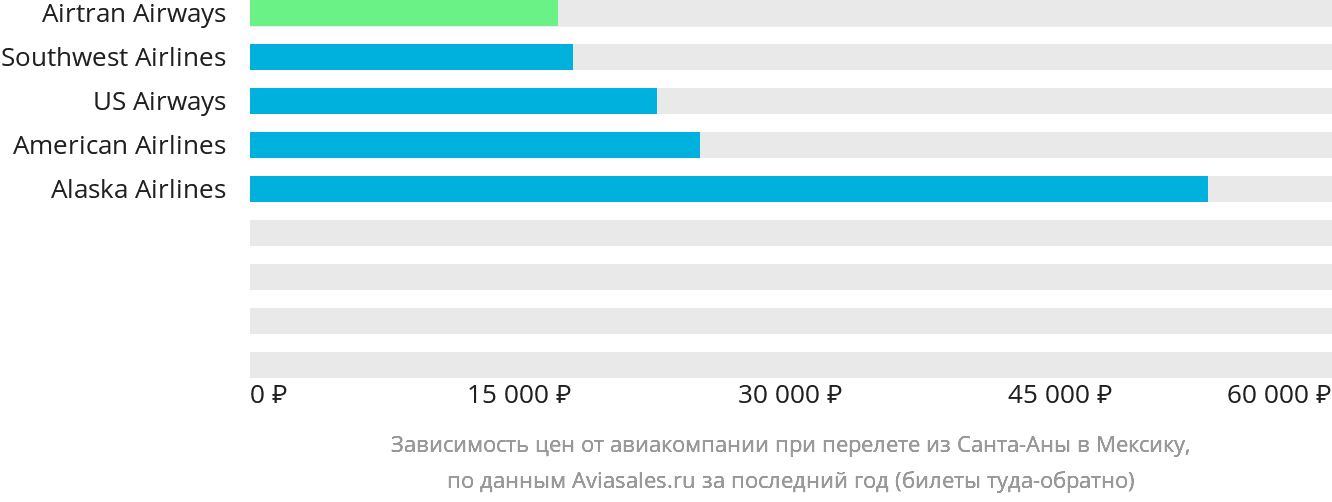 Динамика цен в зависимости от авиакомпании, совершающей перелёт из Санта-Аны в Мексику