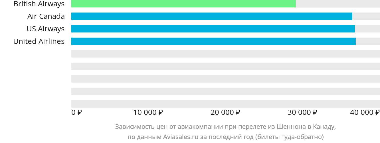 Динамика цен в зависимости от авиакомпании, совершающей перелёт из Шаннона в Канаду