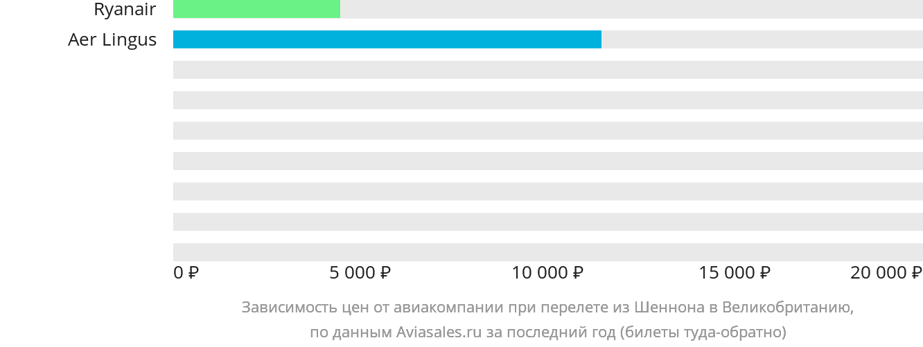 Динамика цен в зависимости от авиакомпании, совершающей перелёт из Шаннона в Великобританию