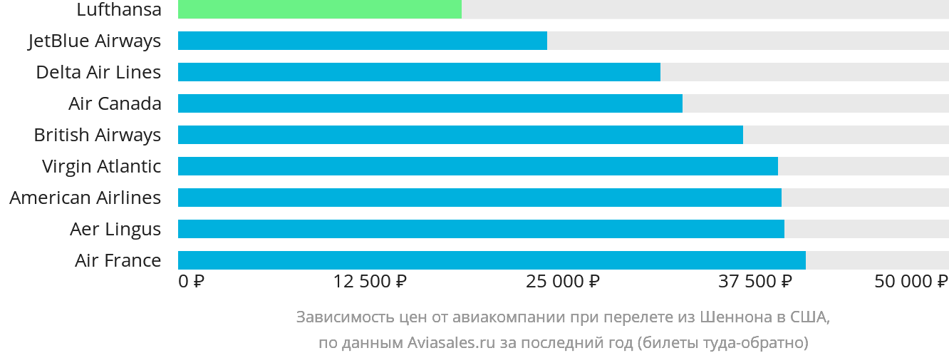 Динамика цен в зависимости от авиакомпании, совершающей перелёт из Шаннона в США