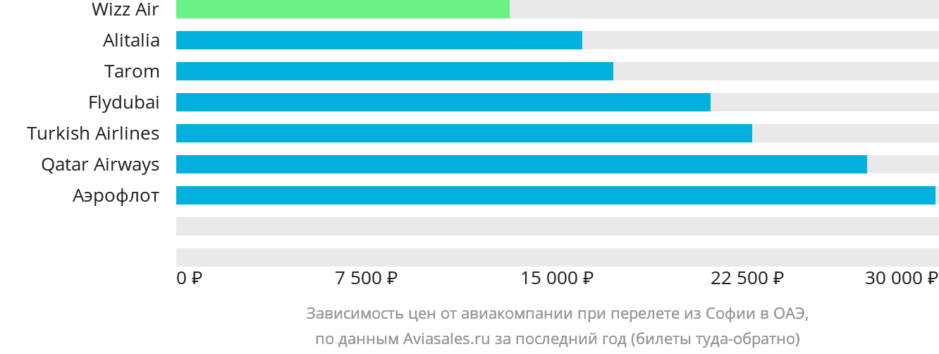 Динамика цен в зависимости от авиакомпании, совершающей перелёт из Софии в ОАЭ