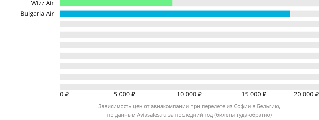 Динамика цен в зависимости от авиакомпании, совершающей перелёт из Софии в Бельгию