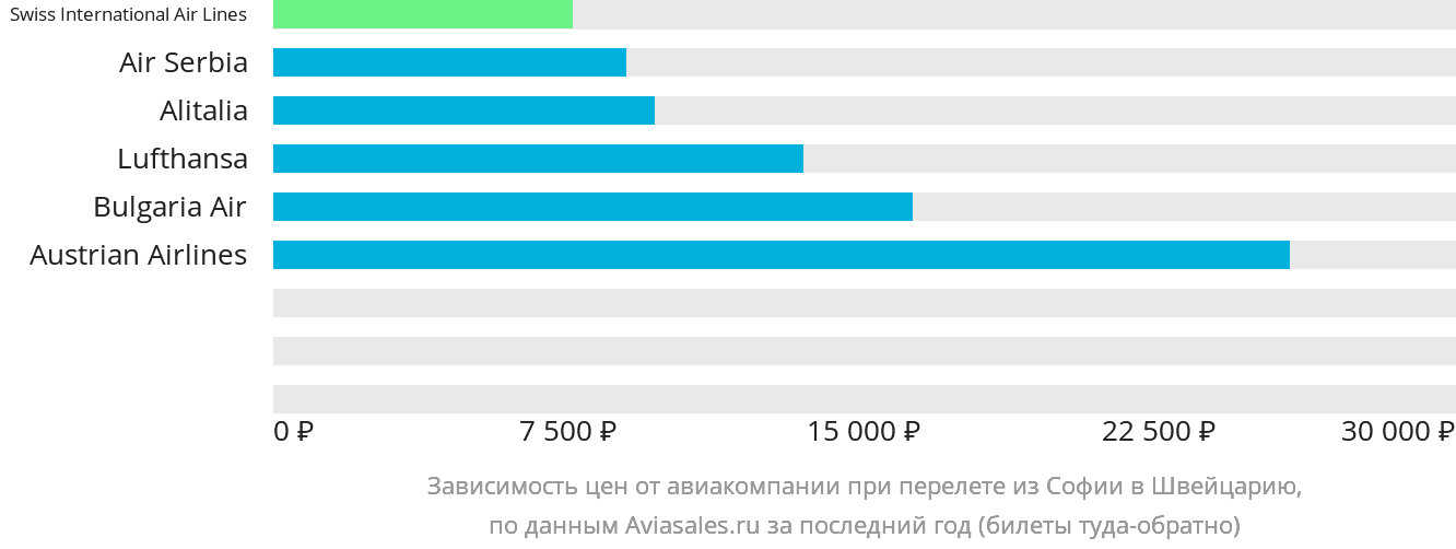 Динамика цен в зависимости от авиакомпании, совершающей перелёт из Софии в Швейцарию