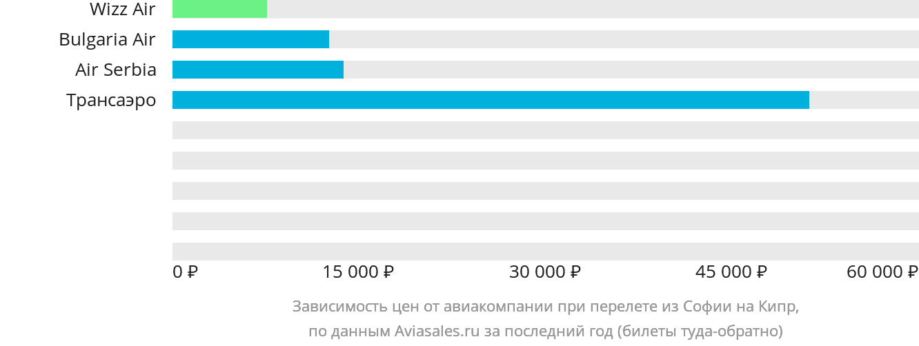 Динамика цен в зависимости от авиакомпании, совершающей перелёт из Софии на Кипр