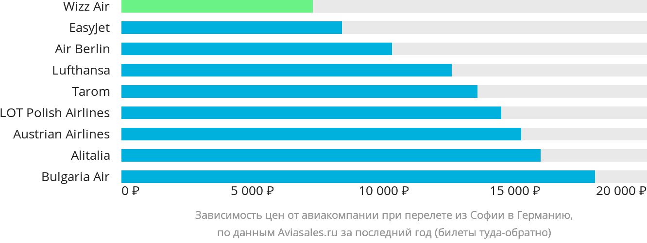 Динамика цен в зависимости от авиакомпании, совершающей перелёт из Софии в Германию
