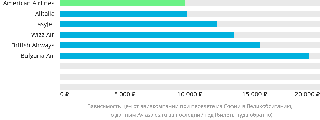Динамика цен в зависимости от авиакомпании, совершающей перелёт из Софии в Великобританию