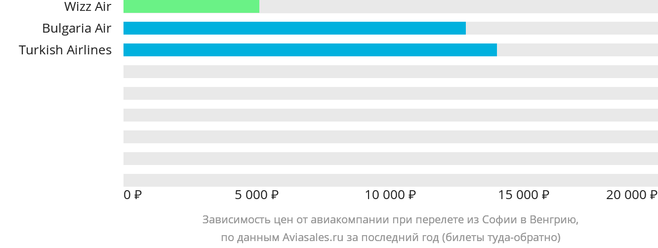 Динамика цен в зависимости от авиакомпании, совершающей перелёт из Софии в Венгрию