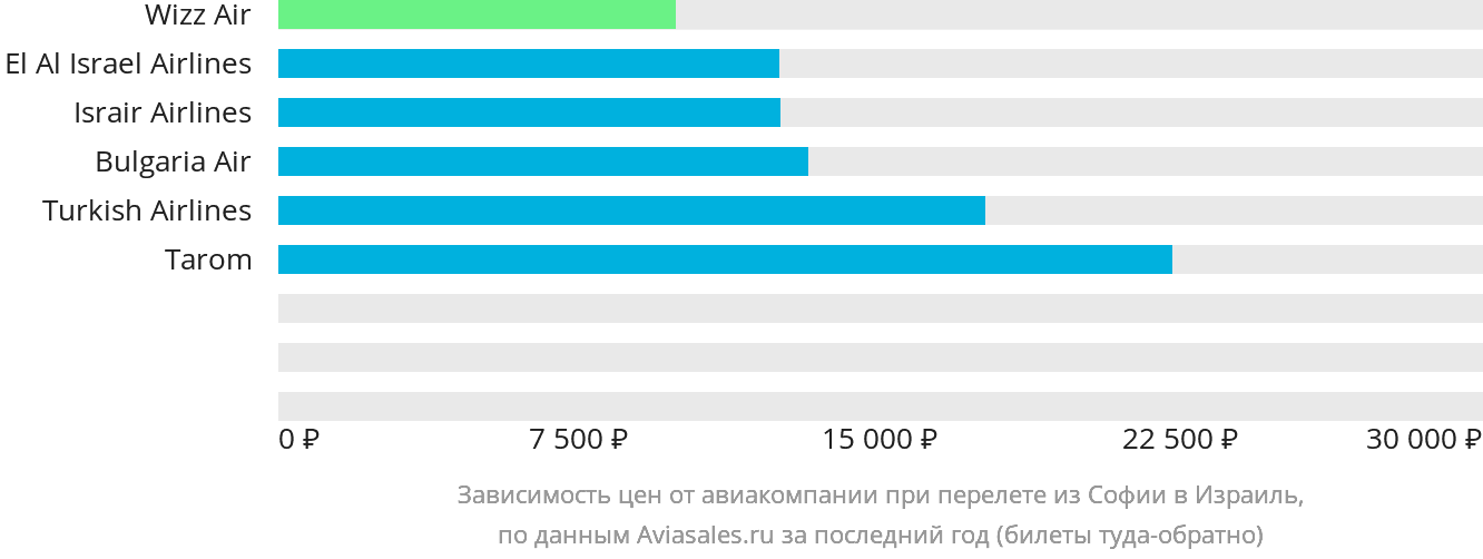 Динамика цен в зависимости от авиакомпании, совершающей перелёт из Софии в Израиль