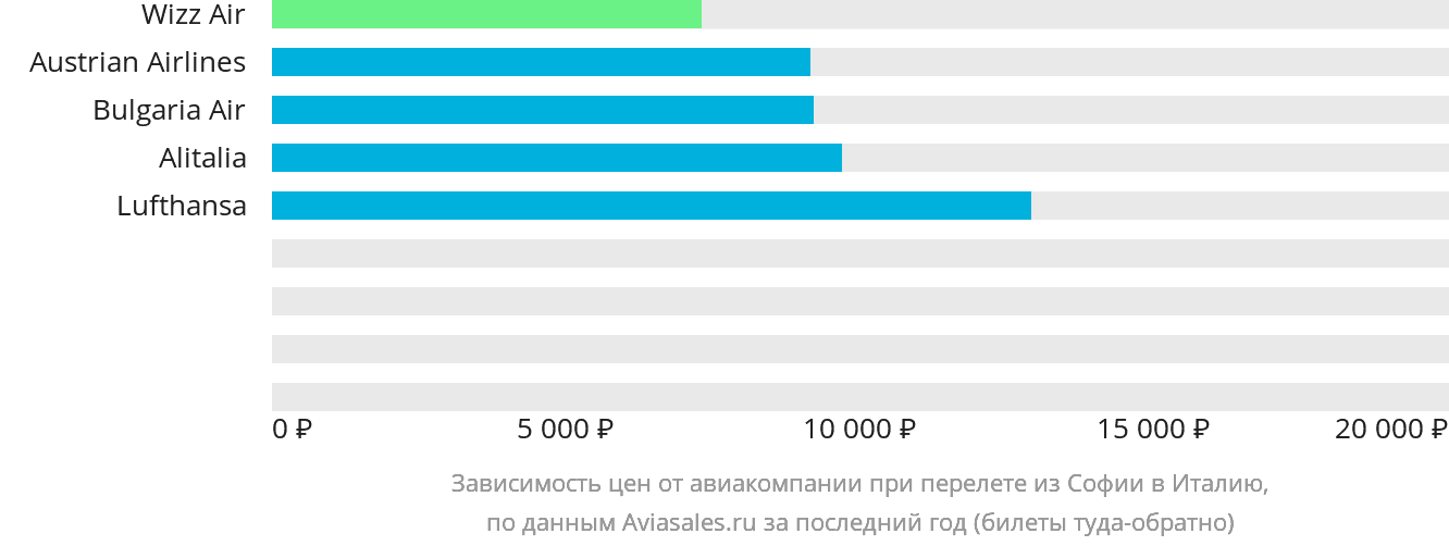 Динамика цен в зависимости от авиакомпании, совершающей перелёт из Софии в Италию