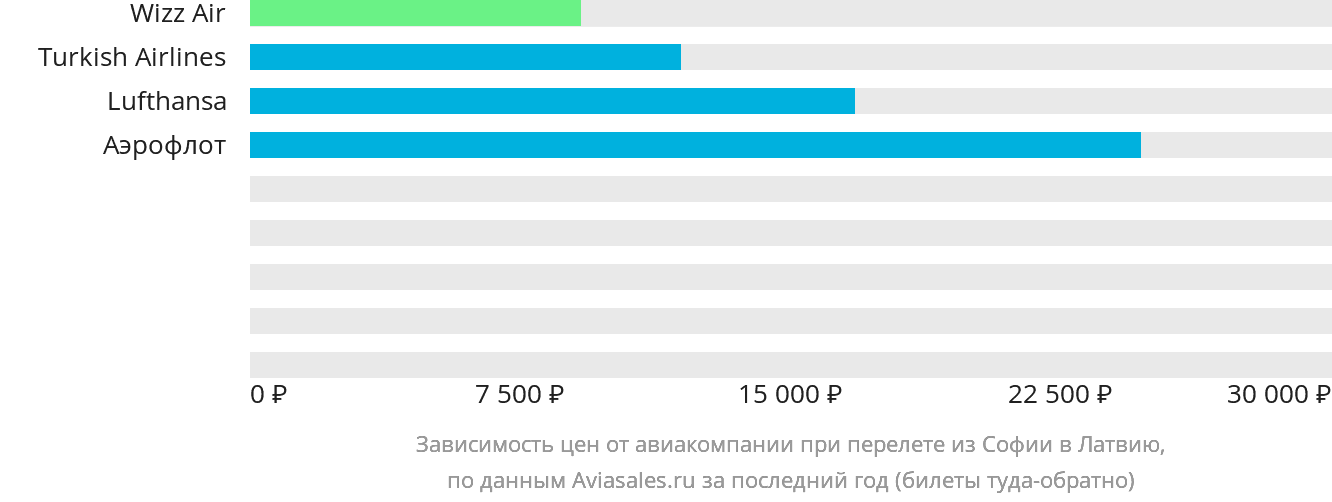 Динамика цен в зависимости от авиакомпании, совершающей перелёт из Софии в Латвию