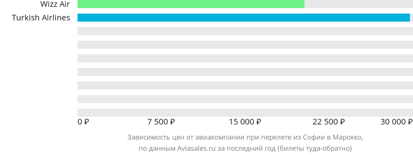 Динамика цен в зависимости от авиакомпании, совершающей перелёт из Софии в Марокко