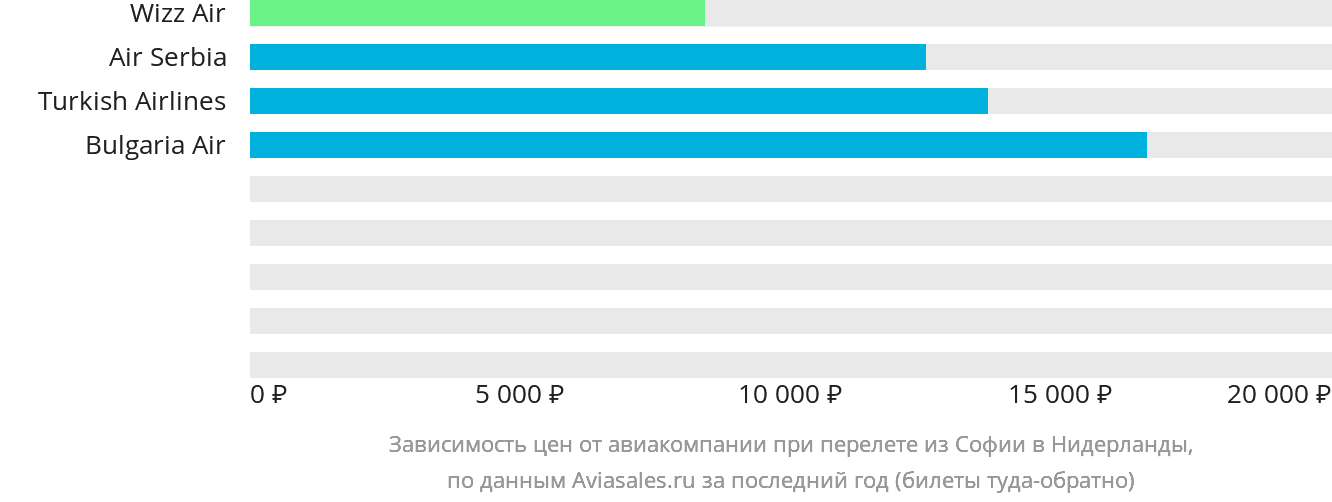 Динамика цен в зависимости от авиакомпании, совершающей перелёт из Софии в Нидерланды
