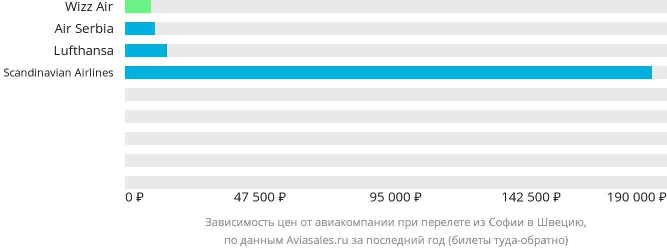 Динамика цен в зависимости от авиакомпании, совершающей перелёт из Софии в Швецию