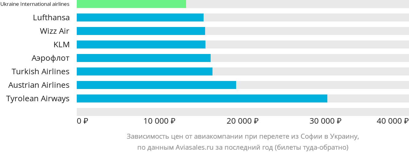 Динамика цен в зависимости от авиакомпании, совершающей перелёт из Софии в Украину