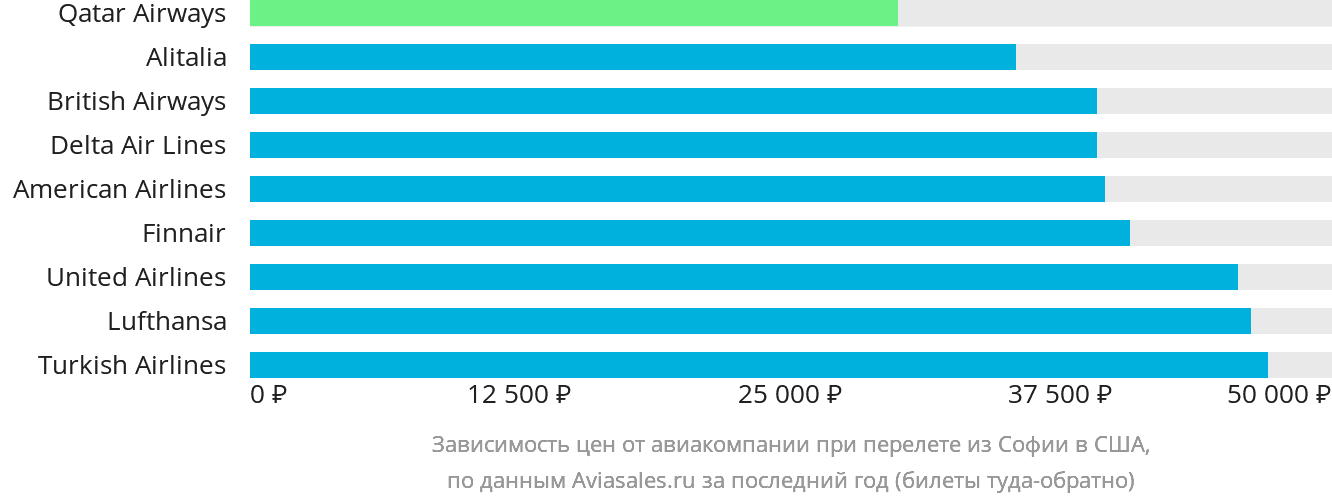 Динамика цен в зависимости от авиакомпании, совершающей перелёт из Софии в США