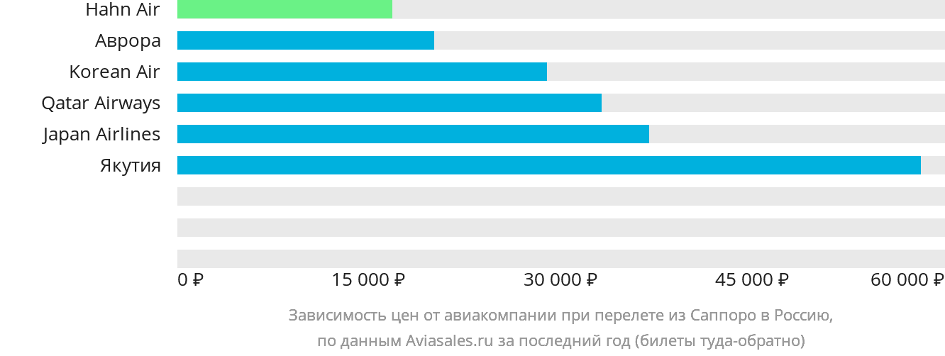 Динамика цен в зависимости от авиакомпании, совершающей перелёт из Саппоро в Россию