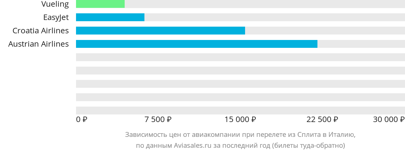 Динамика цен в зависимости от авиакомпании, совершающей перелёт из Сплита в Италию