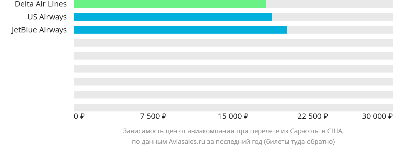 Динамика цен в зависимости от авиакомпании, совершающей перелёт из Сарасоты в США