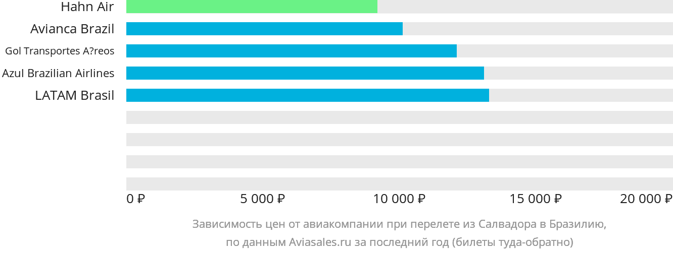 Динамика цен в зависимости от авиакомпании, совершающей перелёт из Салвадора в Бразилию