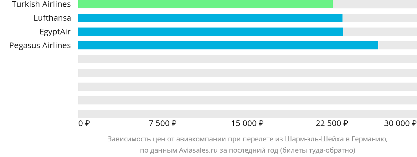 Динамика цен в зависимости от авиакомпании, совершающей перелёт из Шарм-эш-Шейха в Германию