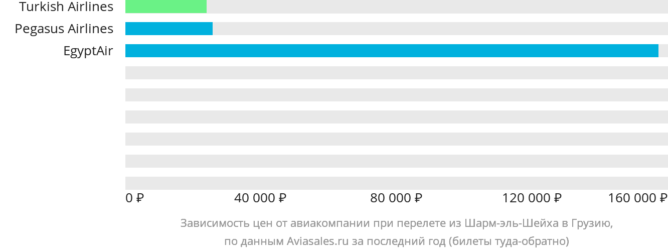 Динамика цен в зависимости от авиакомпании, совершающей перелёт из Шарм-эш-Шейха в Грузию