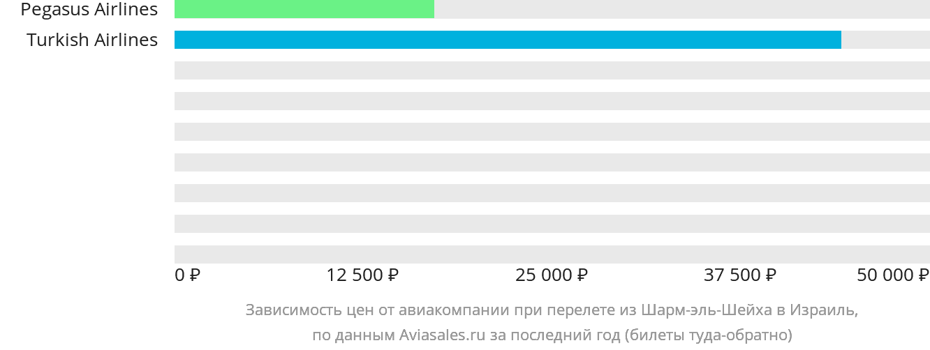 Динамика цен в зависимости от авиакомпании, совершающей перелёт из Шарм-эш-Шейха в Израиль