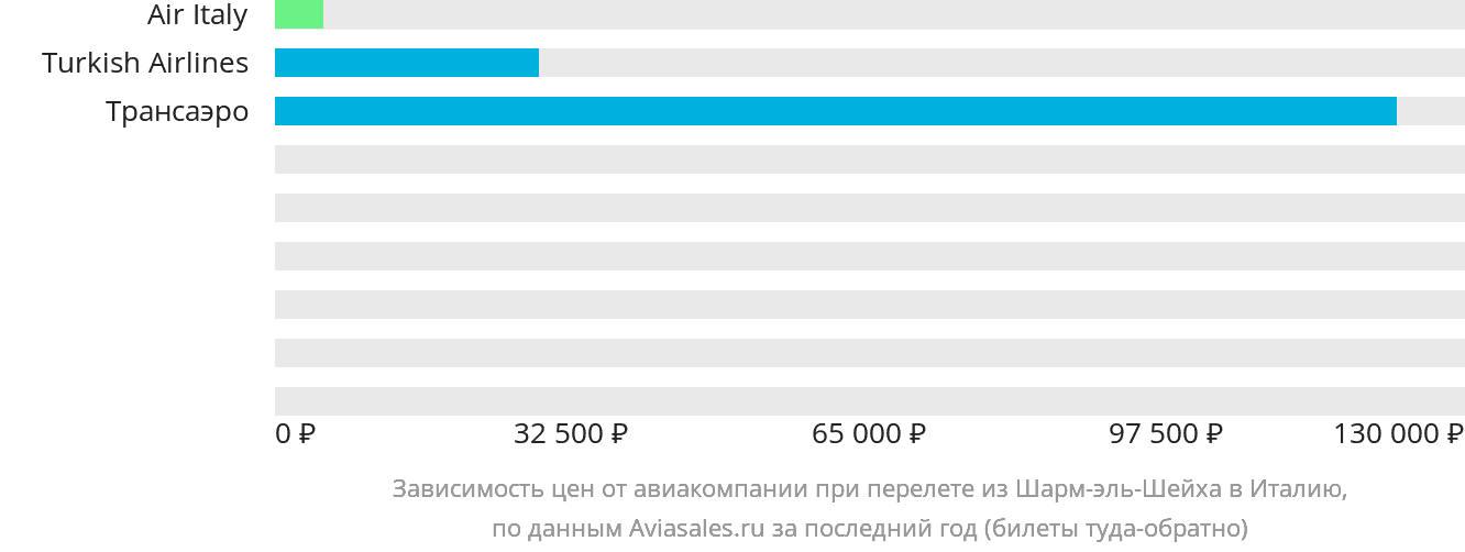 Динамика цен в зависимости от авиакомпании, совершающей перелёт из Шарм-эш-Шейха в Италию