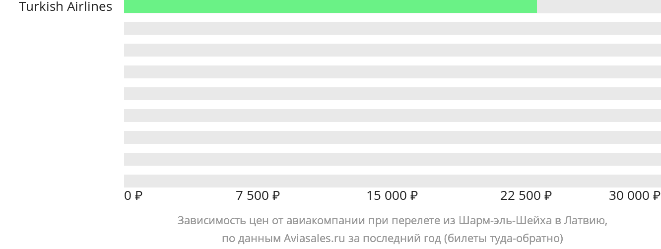Динамика цен в зависимости от авиакомпании, совершающей перелёт из Шарм-эш-Шейха в Латвию