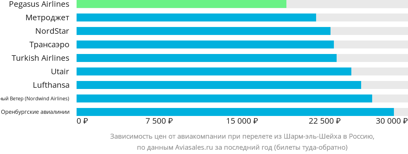 Динамика цен в зависимости от авиакомпании, совершающей перелёт из Шарм-эш-Шейха в Россию