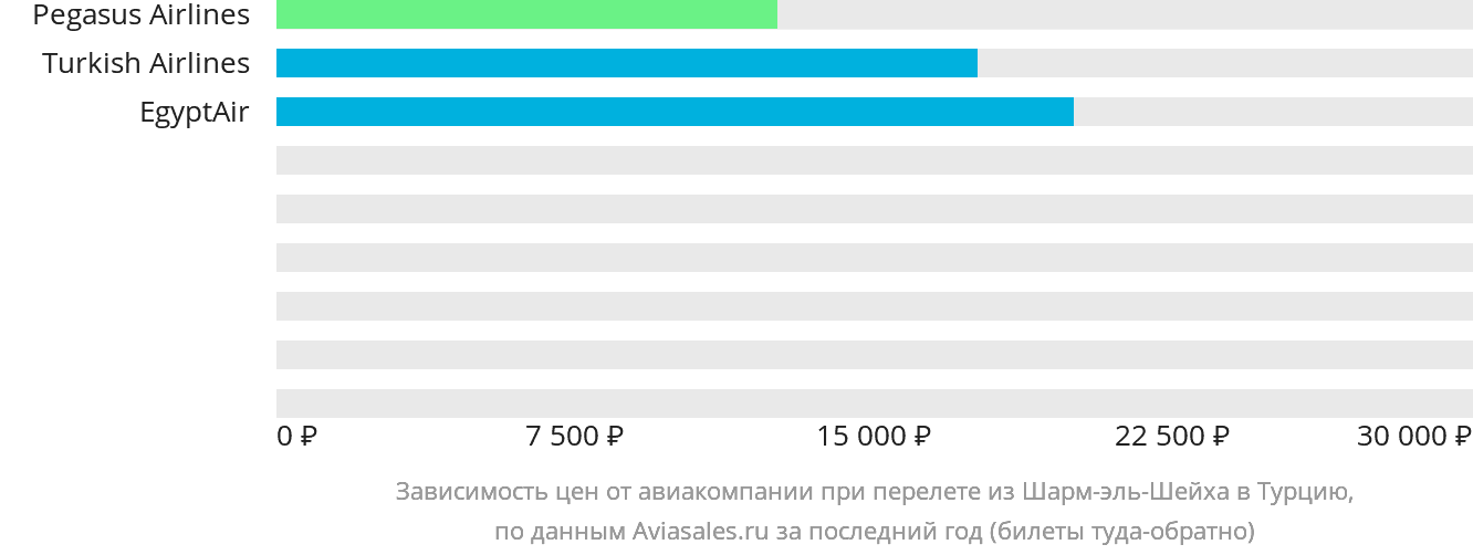 Динамика цен в зависимости от авиакомпании, совершающей перелёт из Шарм-эш-Шейха в Турцию