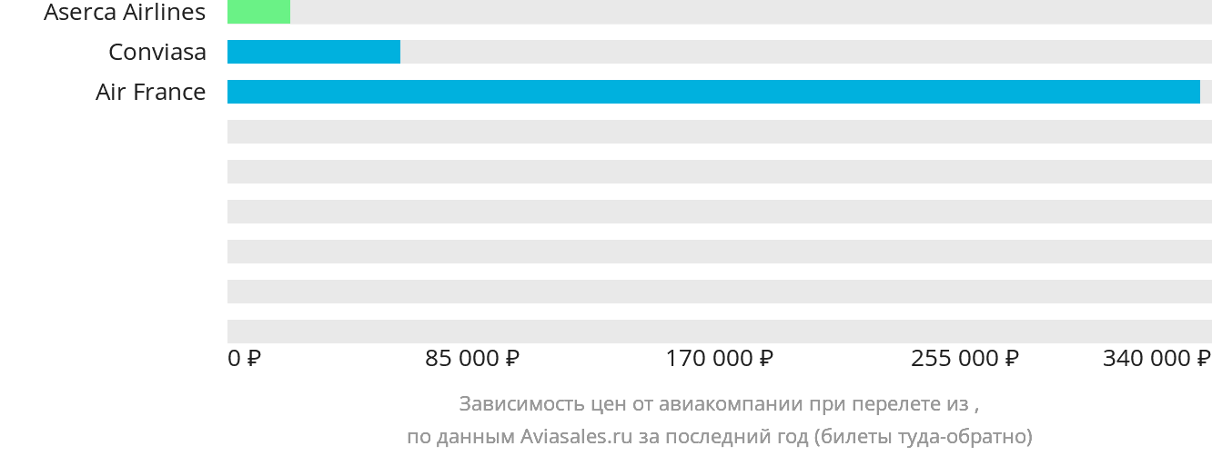 Динамика цен в зависимости от авиакомпании, совершающей перелёт из Санто-Доминго