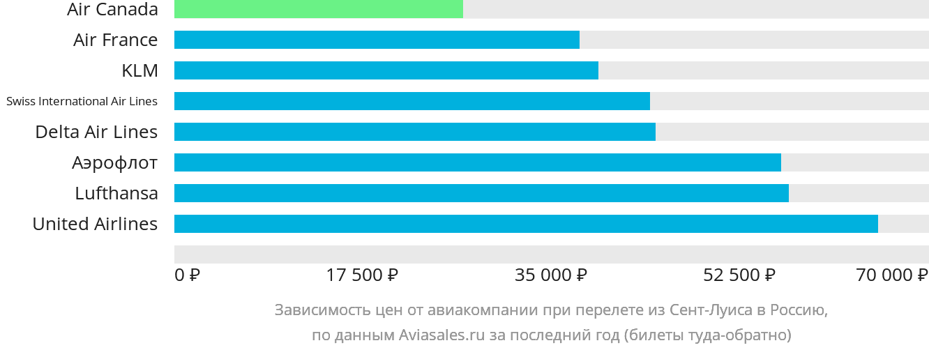 Динамика цен в зависимости от авиакомпании, совершающей перелёт из Сент-Луиса в Россию