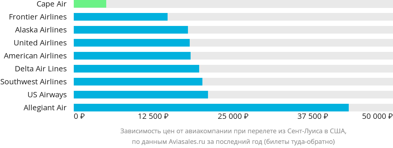 Динамика цен в зависимости от авиакомпании, совершающей перелёт из Сент-Луиса в США