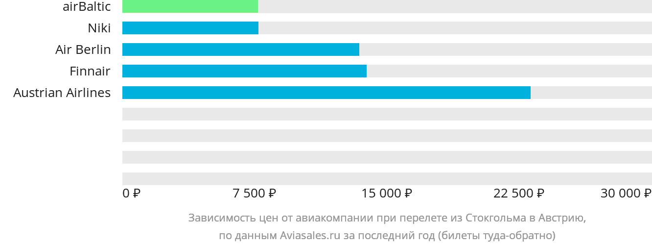 Динамика цен в зависимости от авиакомпании, совершающей перелёт из Стокгольма в Австрию