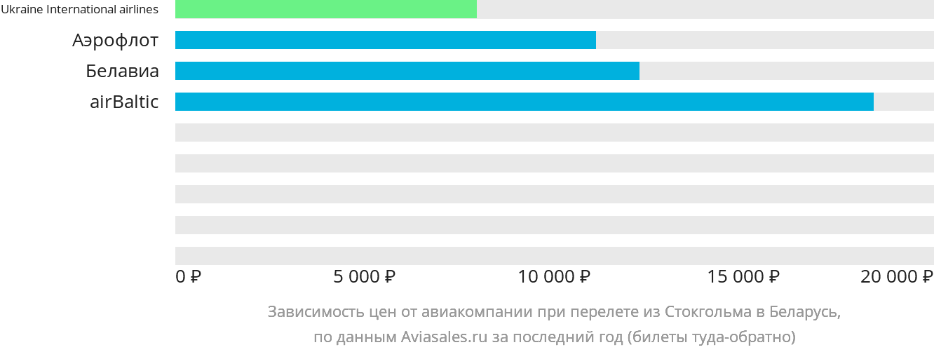 Динамика цен в зависимости от авиакомпании, совершающей перелёт из Стокгольма в Беларусь