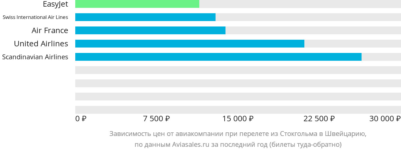 Динамика цен в зависимости от авиакомпании, совершающей перелёт из Стокгольма в Швейцарию